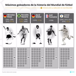 Infografía con los cinco máximos goleadores de la historia del mundial de Fútbol. Con trece goles en total, Lionel Messi se convirtió en la edición de Qatar de 2022 en uno de los cinco máximos goleadores de la historia.