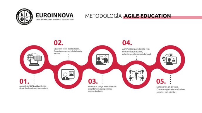 Metodología Agile Education Euroinnova.