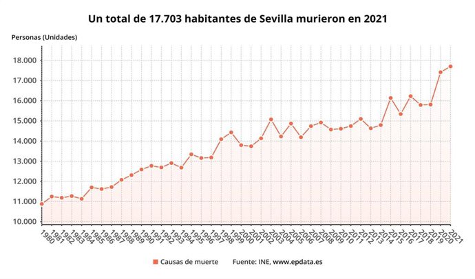 Evolución de los fallecimientos en la provincia de Sevilla.