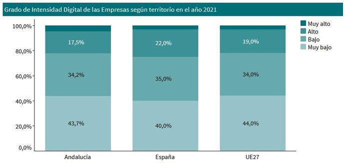 El 43,7% de las empresas andaluzas tiene un nivel de intensidad digital "muy bajo" por usar menos de cuatro tecnologías.