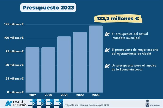 Se congelarán todos los impuestos y tasas municipales para 2023.