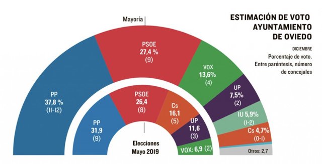 Encuesta de SigmaDos para El Mundo acerca de las elecciones autonómicas en Asturias para mayo de 2023.