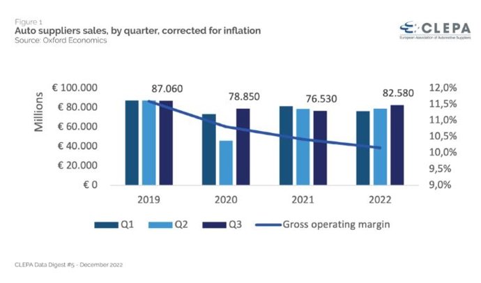 Evolución de los ingresos de los proveedores de automoción de la UE en los terceros trimestres de 2019, 2020, 2021 y 2022, según Clepa.