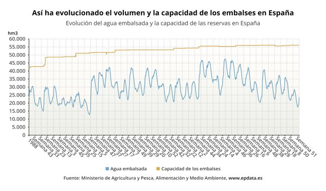 Evolución del agua embalsada y la capacidad de las reservas en España