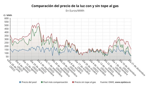 Evolución del precio de la luz