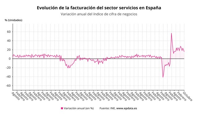 Evolución de las ventas del sector servicios