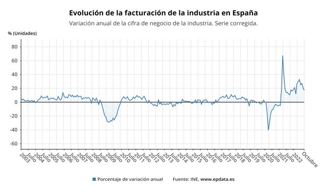Evolución de las ventas en la industria