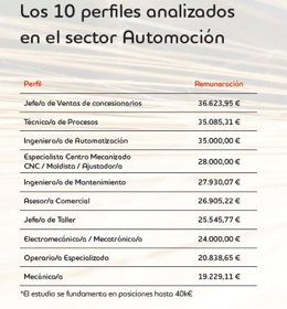 Salarios de los perfiles profesionales del sector del automóvil analizados por Adecco