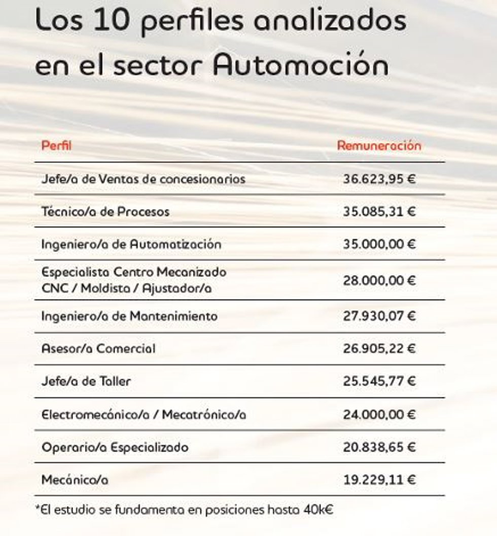 Salarios de los perfiles profesionales del sector del automóvil analizados por Adecco