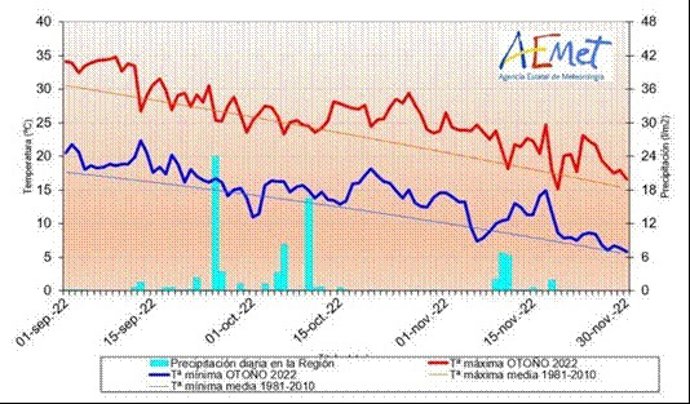 Gráfica que muestra el balance de temperaturas y precipitaciones en la Región