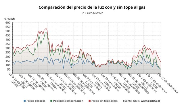 Evolución del precio de la luz