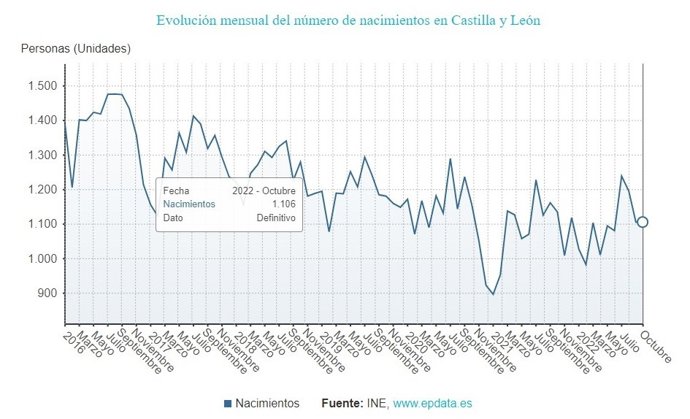 Gráfico de elaboración propia sobre la evolución de la estimación de nacimientos en CyL hasta octubre de 2022