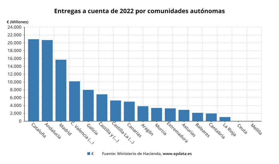 Entregas a cuenta por comunidades autónomas