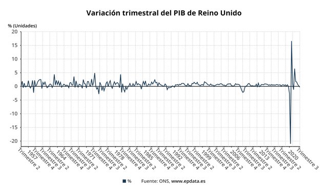 Variación trimestral del PIB de Reino Unido
