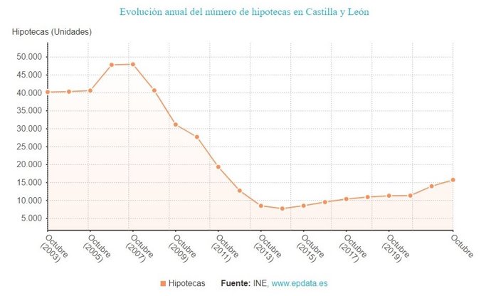 Gráfico de elaboración propia sobre la evolución de las hipotecas en CyL hasta octubre de 2022