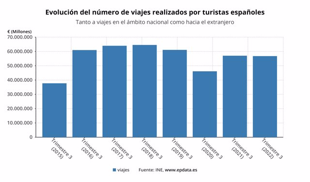 Evolución de los viajes realizados por los españoles