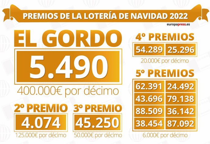 Números premiados del Sorteo Extraordinario de Lotería de Navidad celebrado el 22 de diciembre de 2022. El premio Gordo del Sorteo de Navidad de 2022 el 5.490, ha regado 32 provincias pero un 86 por ciento de las 180 series estaban en cinco administraci