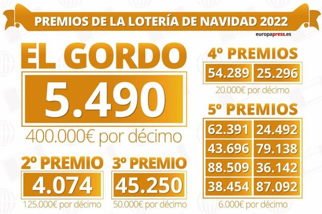 Premios del Sorteo Extraordinario de Navidad de la Lotería Nacional.