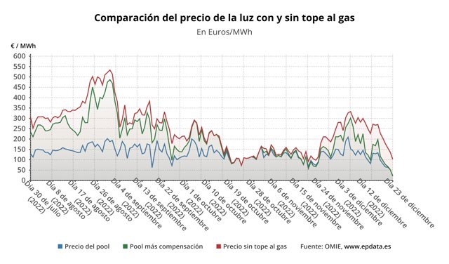 Evolución del precio de la luz
