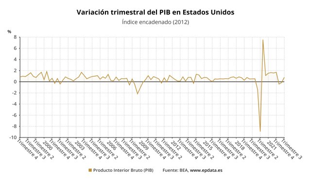 Variación trimestral del PIB en Estados Unidos