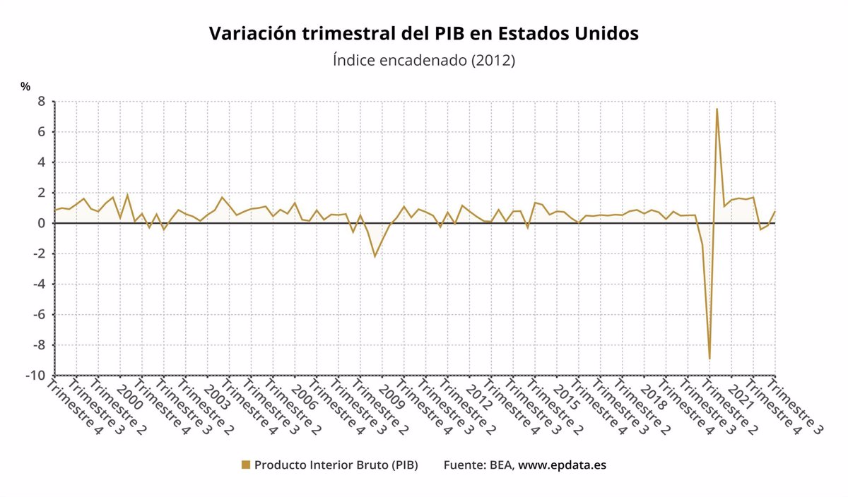 Estados Unidos. Evolución del PIB en Estados Unidos, en gráficos