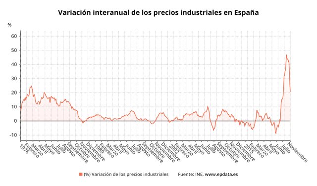 Variación interanual de los precios industriales en España