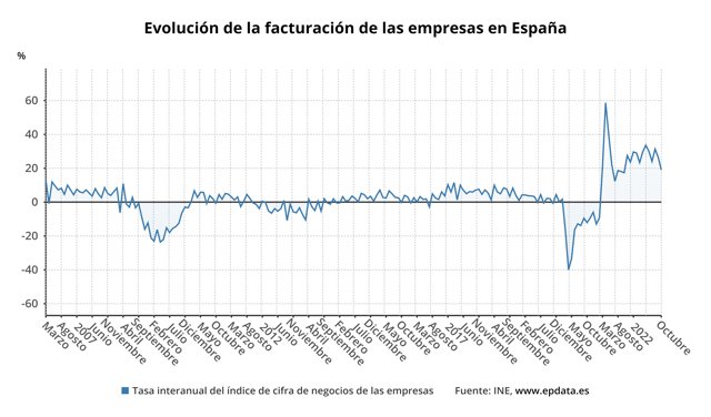 Evolución de la facturación de las empresas en España