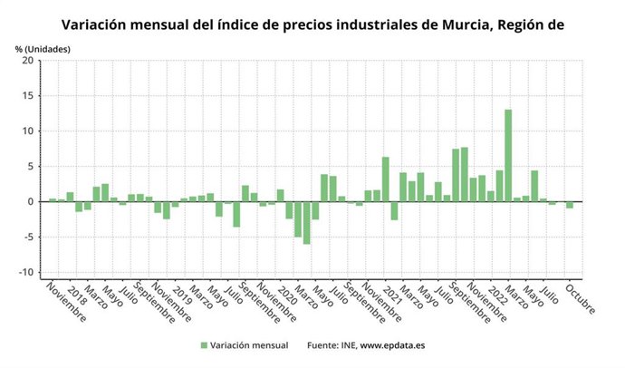 Gráfica que muestra la variación mensual del índice de precios industriales