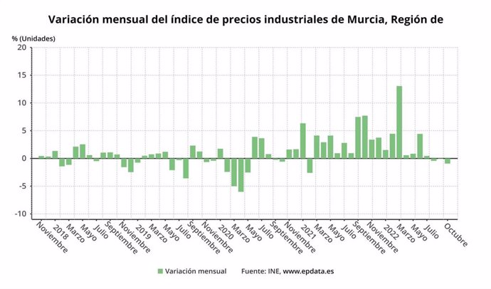Gráfica que muestra la variación mensual del índice de precios industriales