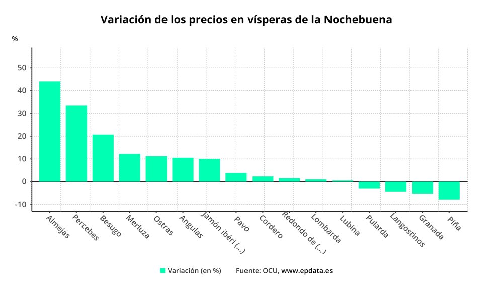 Variación de precios la víspera de Nochebuena