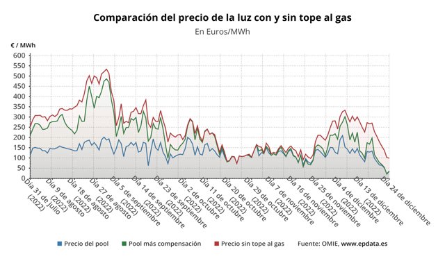 Evolución del precio de la luz
