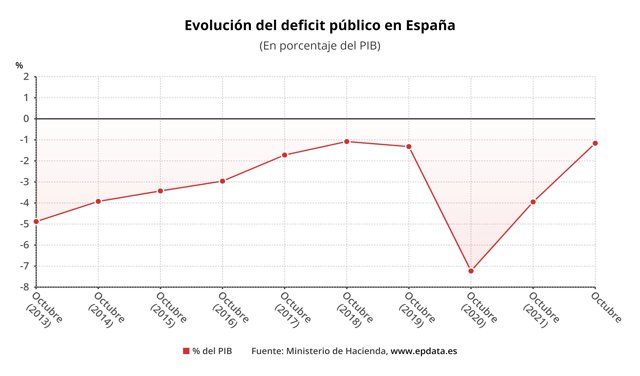 Evolución del déficit público en España