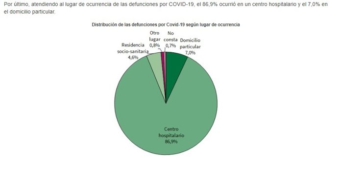Gráfica de las defunciones por Covid-19 en Andalucía en 2021, según el lugar de la muerte.