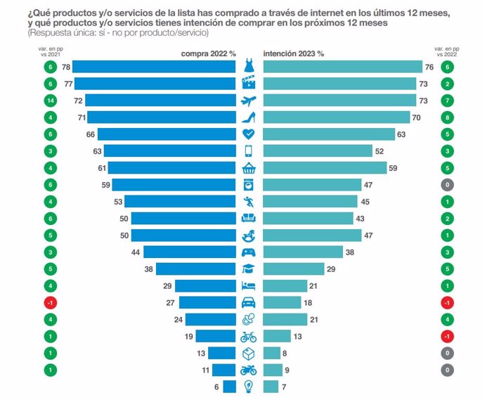 Compra e intención de compra de productos en el comercio electrónico