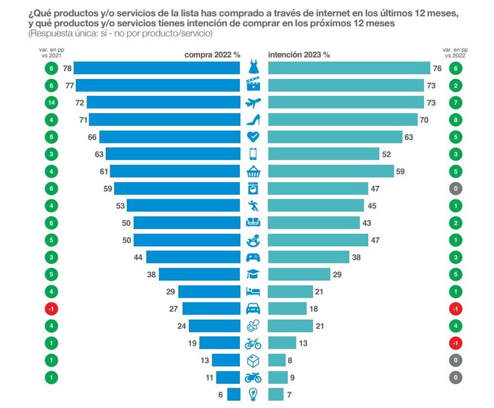 Compra e intención de compra de productos en el comercio electrónico