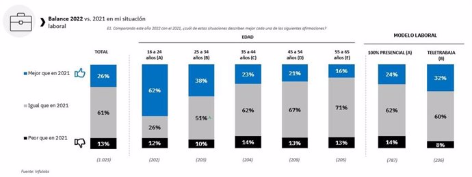 Balance de la situación laboral de los trabajadores españoles en 2022, por edades y según la disponibilidad de teletrabajo