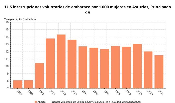 Tasa de interrupciones voluntarias del embarazo en Asturias desde 2008.