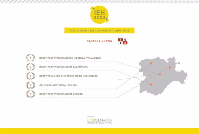 Ranking  de los mejores hospitales de Castilla y León 2022.