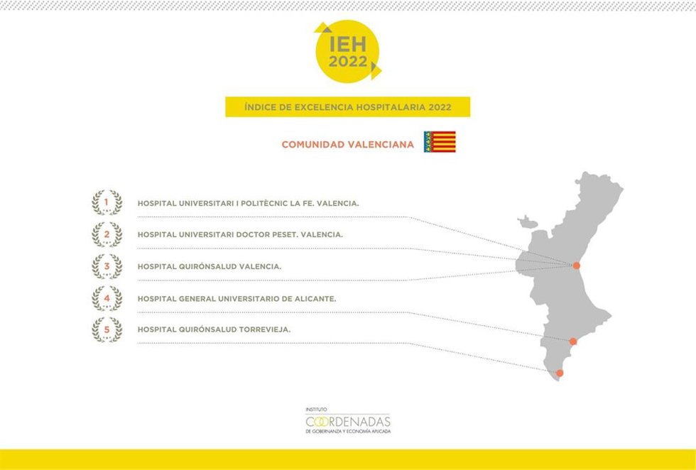 Indice de Excelencia hospitalaria 2022 de la Comunitat Valenciana realizado por el Instituo Coordenadas