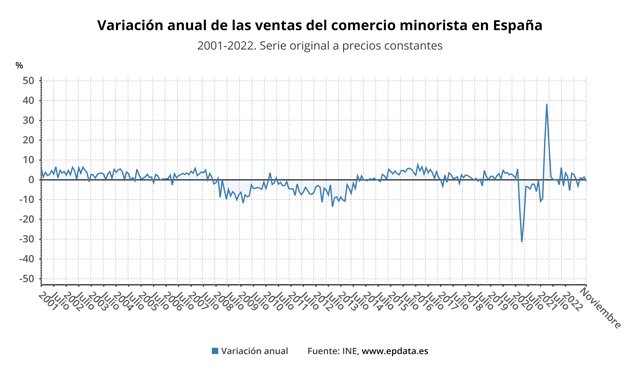 Evolución de las ventas del comercio minorista
