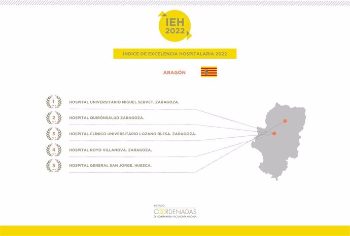 El Hospital Quirónsalud Zaragoza y el Hospital Clínico Universitario Lozano Blesa se encuentran en segunda y tercera posición, respectivamente