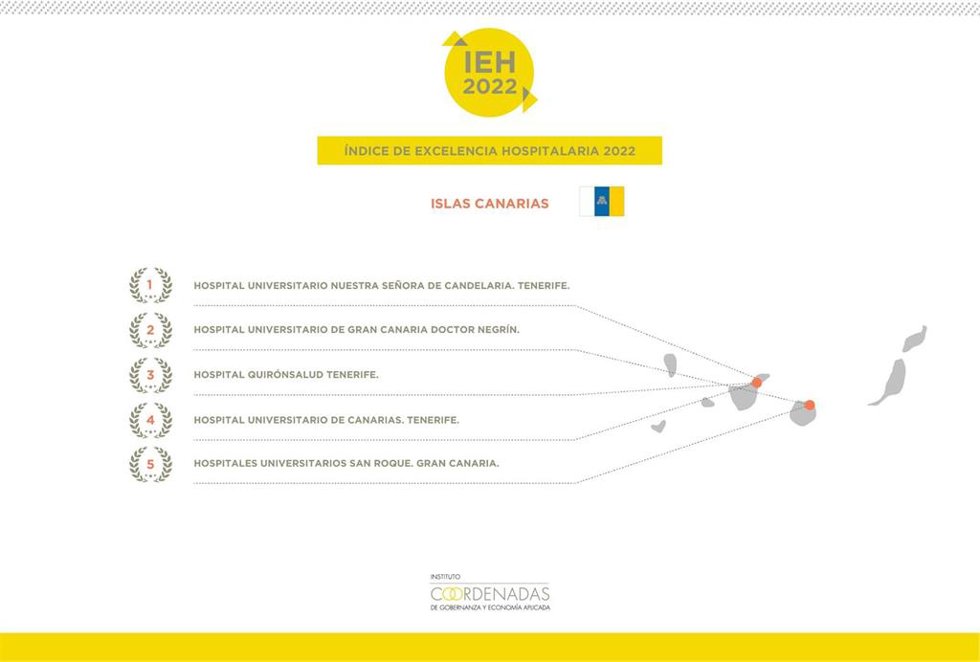 Clasificación autónomica de los mejores centros sanitarios de 2022 en Canarias, según el último Índice de Excelencia Hospitalaria (IEH) publicado por el Instituto Coordenadas de Gobernanza y Economía Aplicada.