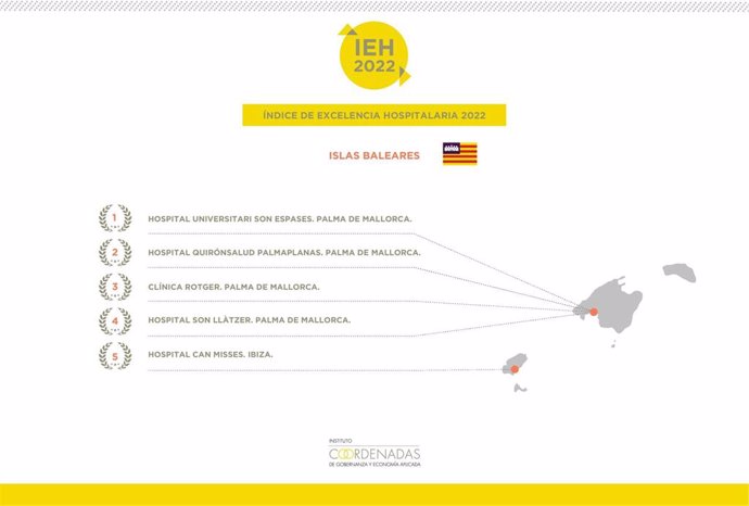 Son Espases lidera en Baleares el Índice de Excelencia Hospitalaria del Instituto Coordenadas.