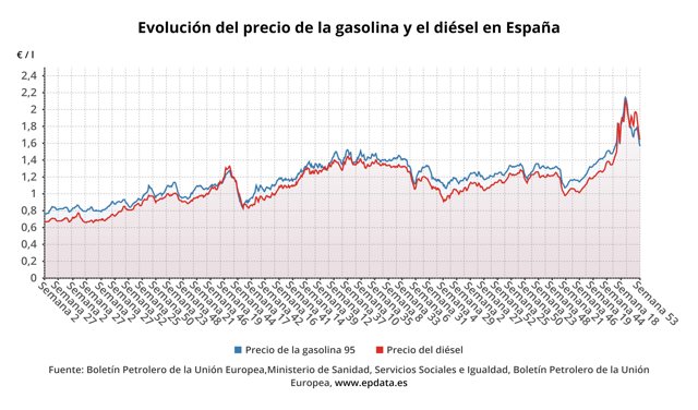 Evolución del precio de los combustibles