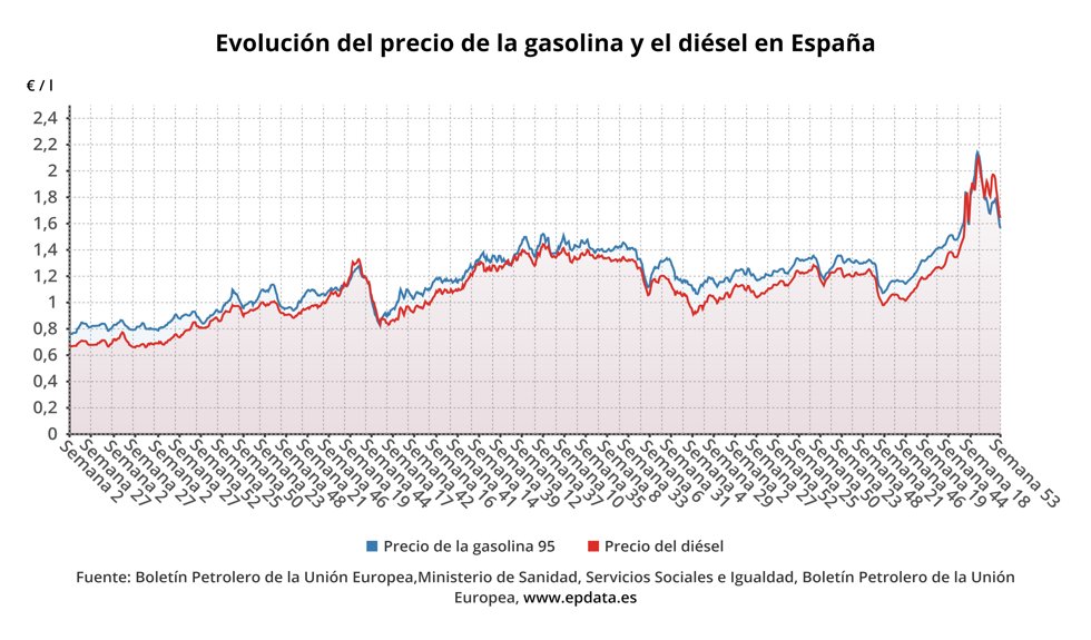 Evolución del precio de los combustibles
