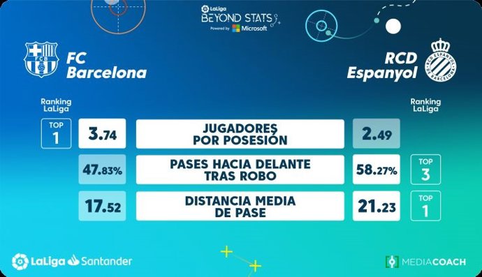 Iinfografía con alguna de las métricas de Beyond Stats para el derbi FC Barcelona-RCD Espanyol de LaLiga Santander 2022-2023