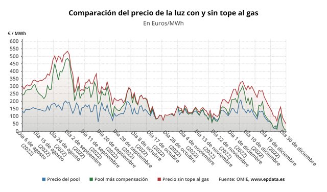 Evolución del precio de la luz
