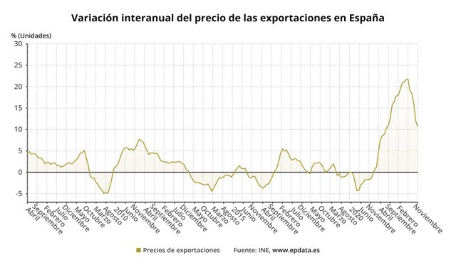 Evolución del precio de las exportaciones