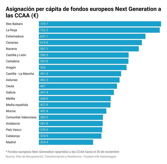 Baleares cierra 2022 como la CCAA que más fondos europeos ha captado en proporción a la población.