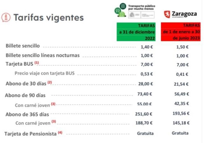 Tarifas de transpote urbano para 2023 con la bonificación total del 50% entre Ayuntamiento de Zaragoza y Gobierno de España